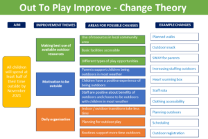 Image shows driver diagram for OUt to Play Improve programme